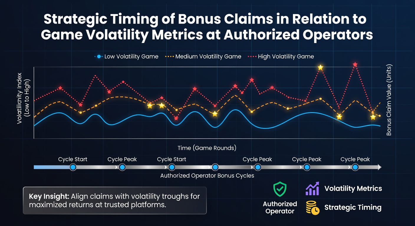 Strategic timing of bonus claims aligned with game volatility metrics displayed on operator dashboards